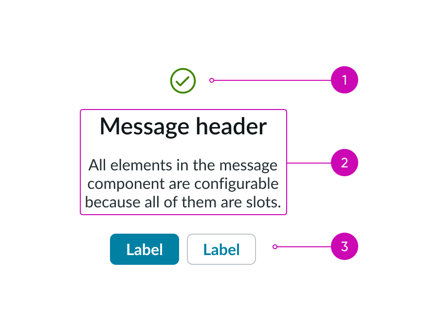 anatomy of message component