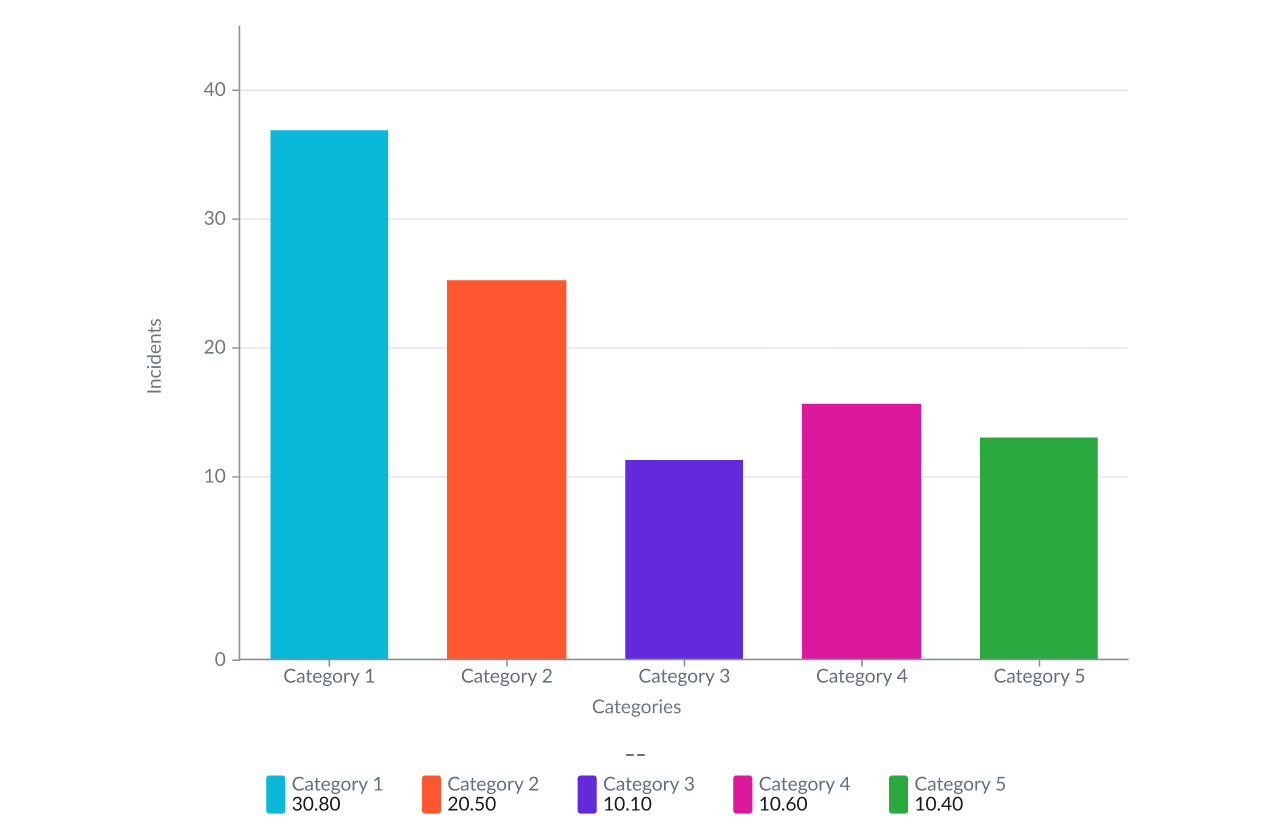 Shows a bar chart that displays categories along the x-axis with vertical bars