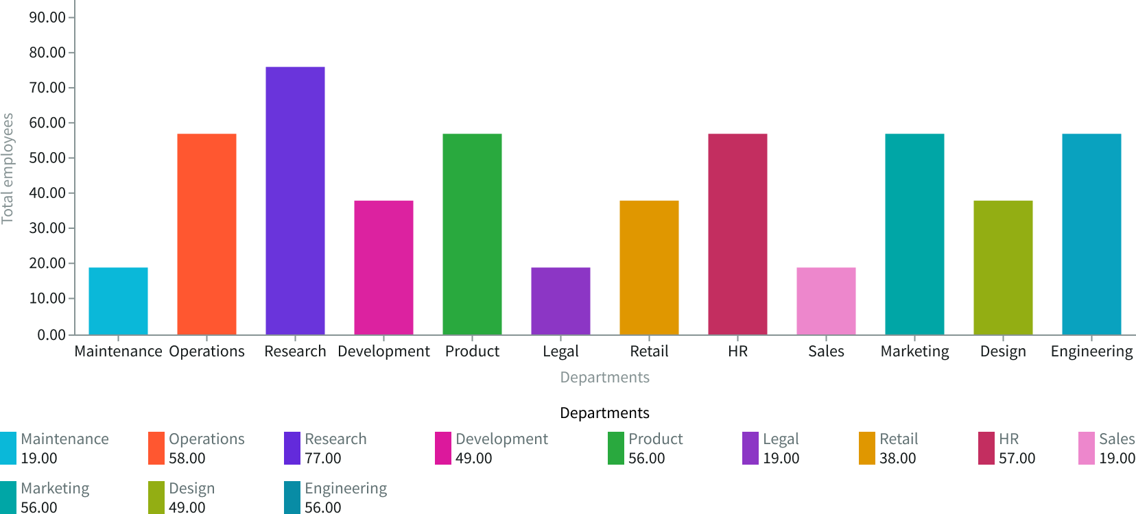 Displays a vertical bar chart showing how many employees in a company are in each department
