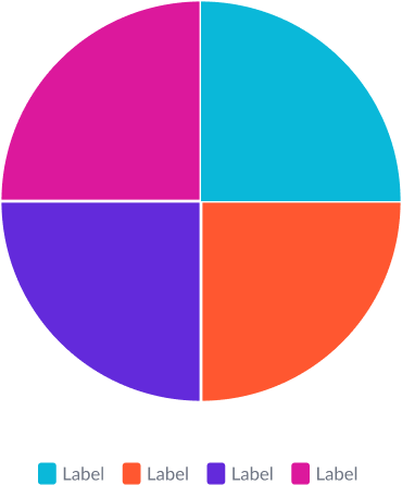Shows a properly sized pie chart for visually separating data slices