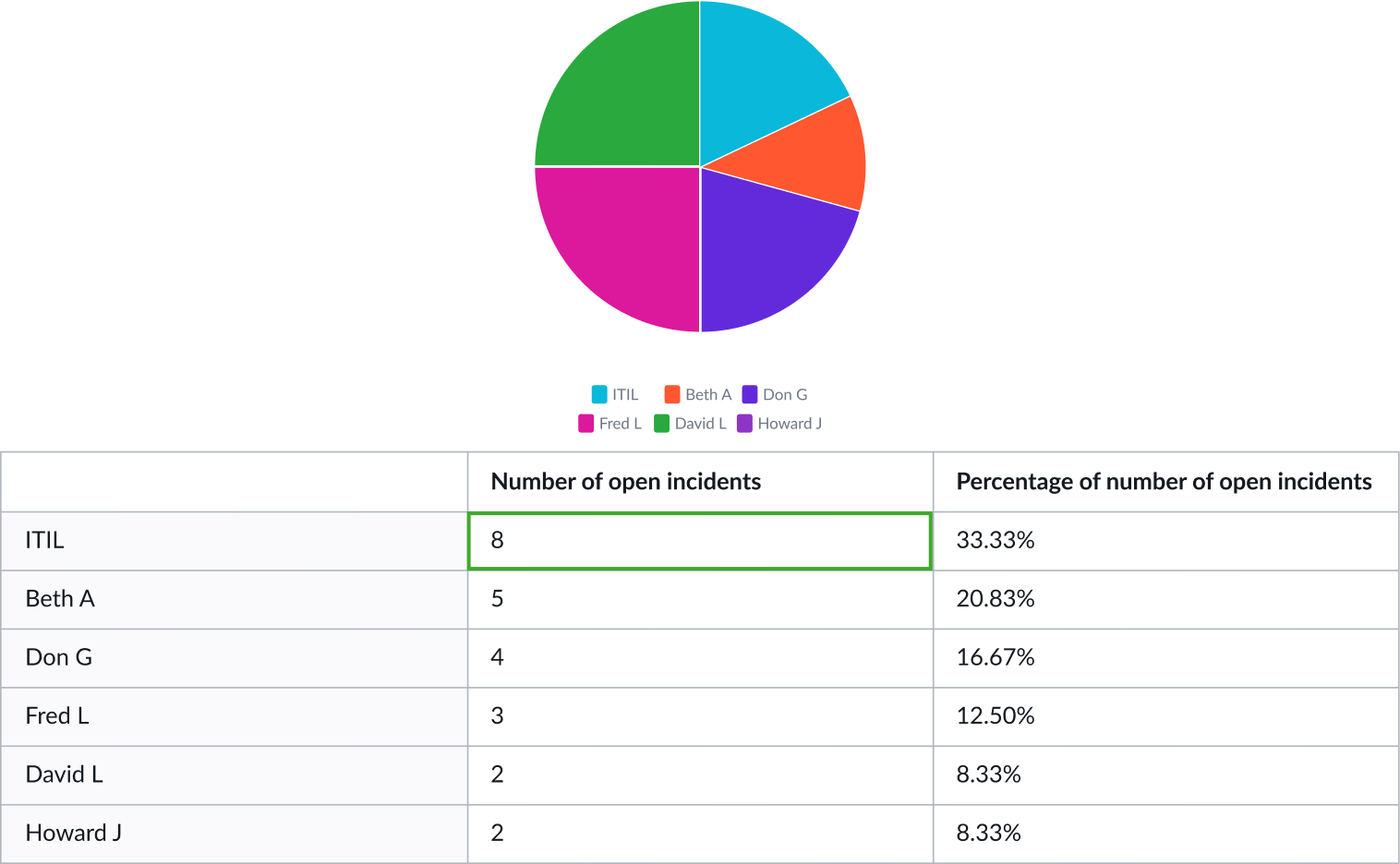 Example of the data table from which the screen reader reads data