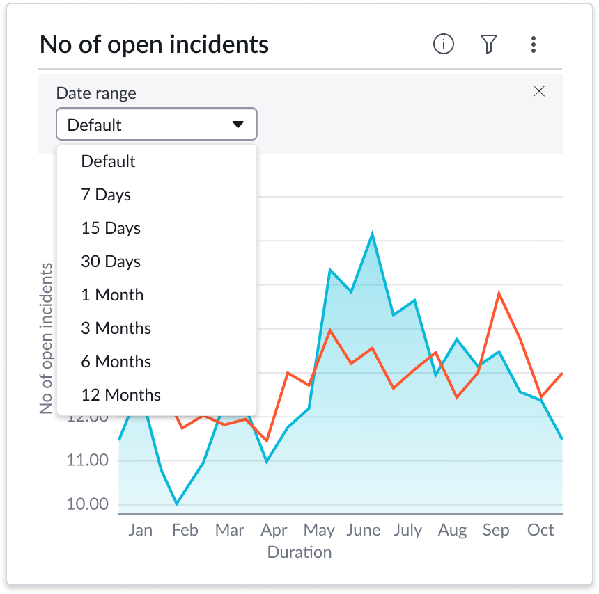 Time series chart showing Date Range dropdown with available choices