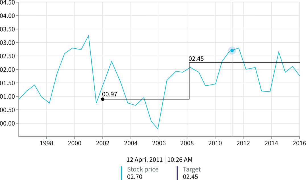 Target values displayed on a time series chart that change over time