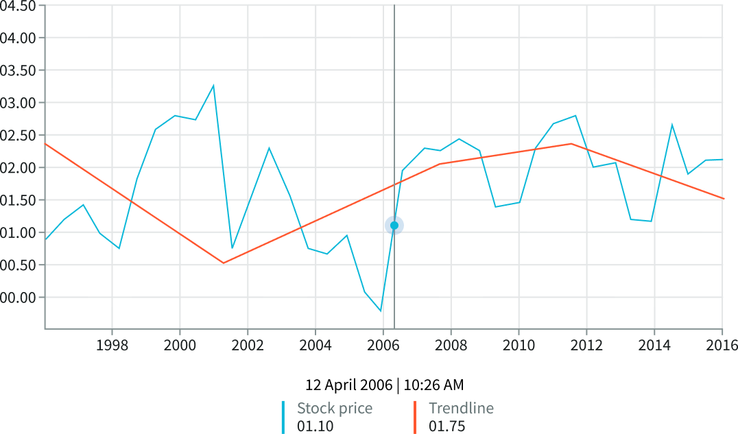 A trendline showing the general trend of data over time in a line chart
