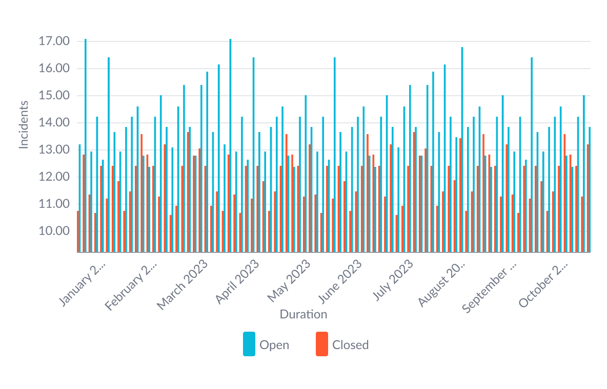 Displays x-axis labels that truncate when they are too long for the container