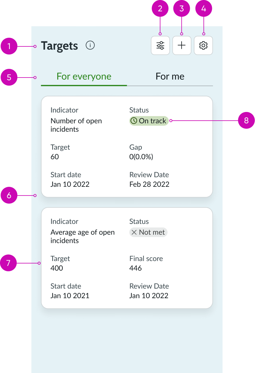 KPI targets anatomy
