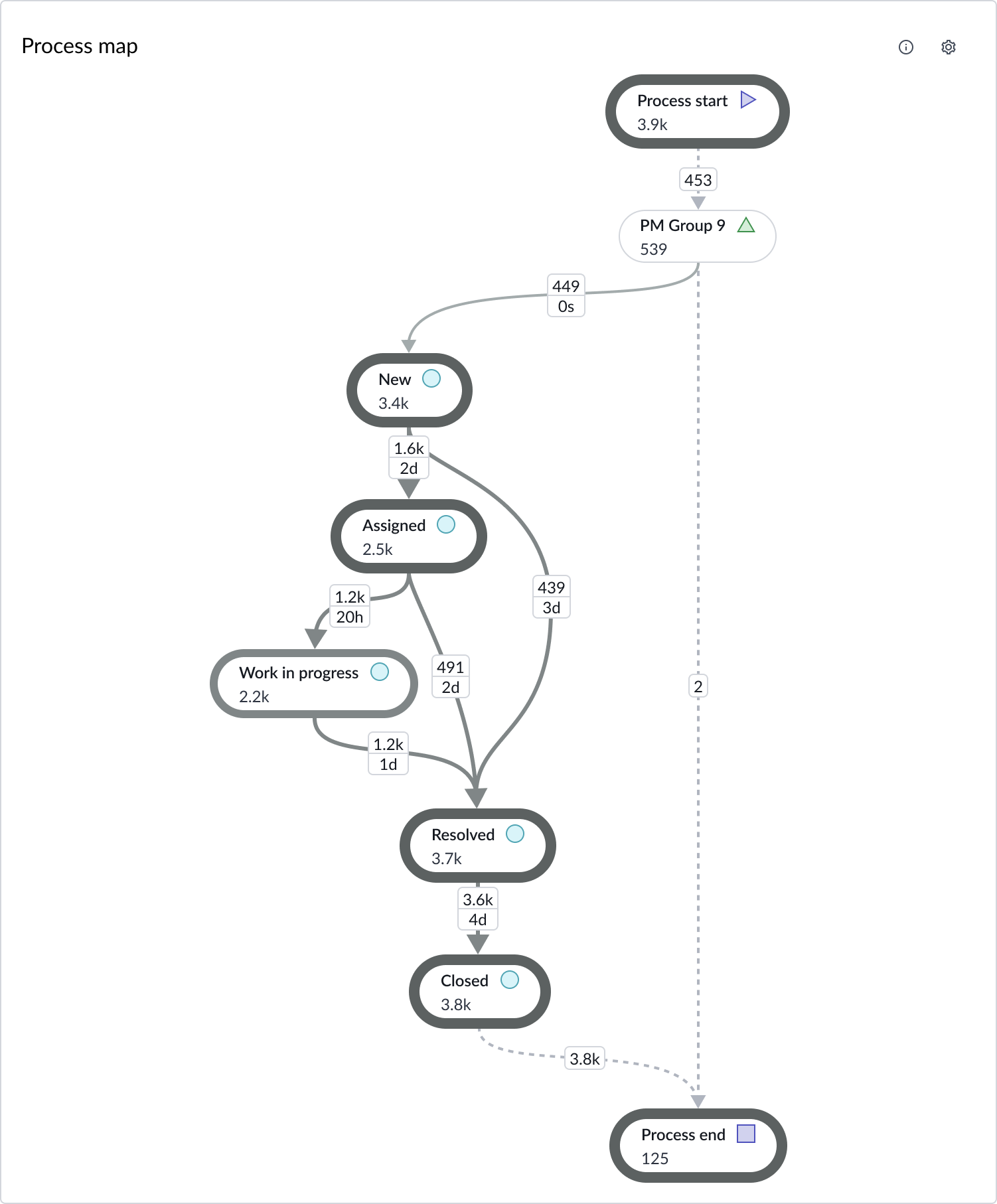 Process graph example