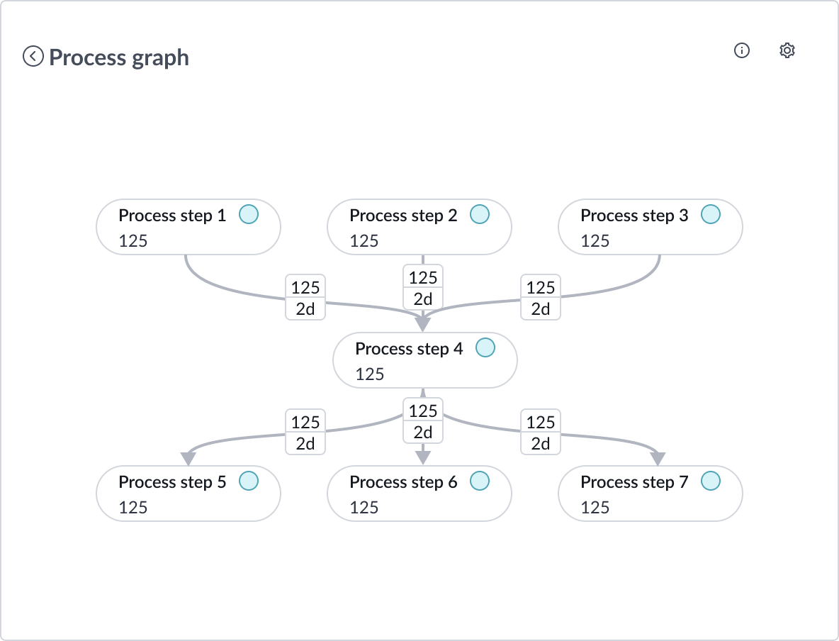 Star graph for process step 4 node and its the nodes that are directly connected