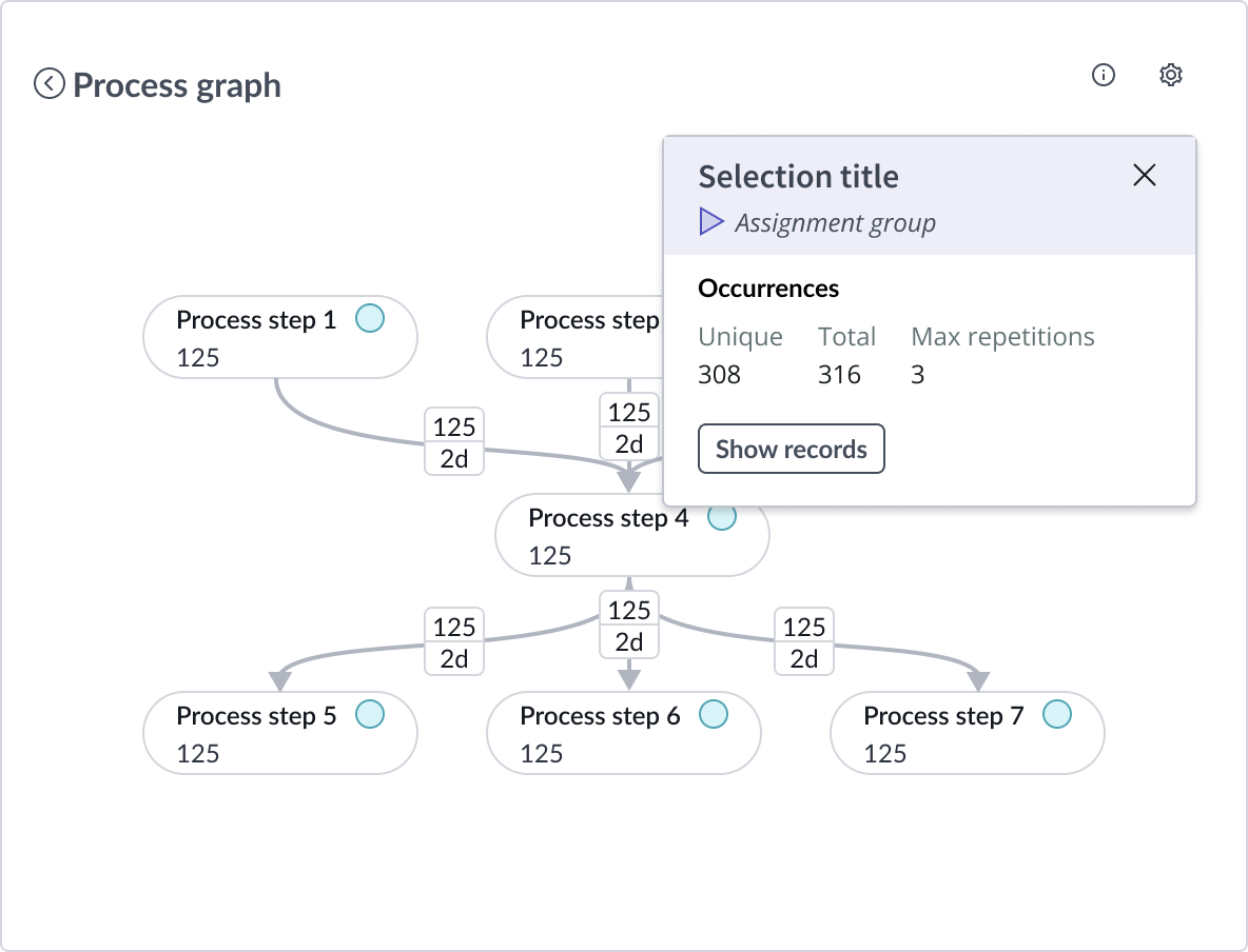 Star graph with activity node popup for process step 4