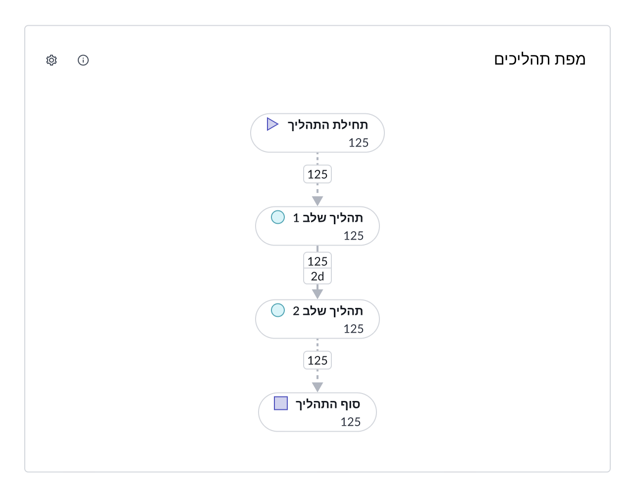 Process graph shown configured for a right-to-left language
