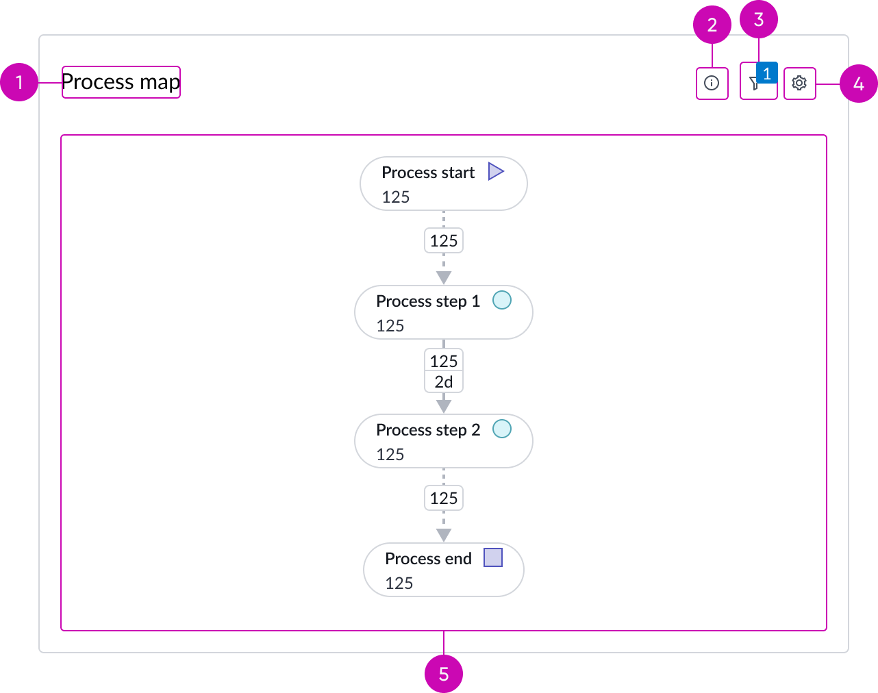 Horizontal stage picker with keyboard tab key order from left to right starting with left stage scrolling arrow button and continuing through each stage and then its action icon button