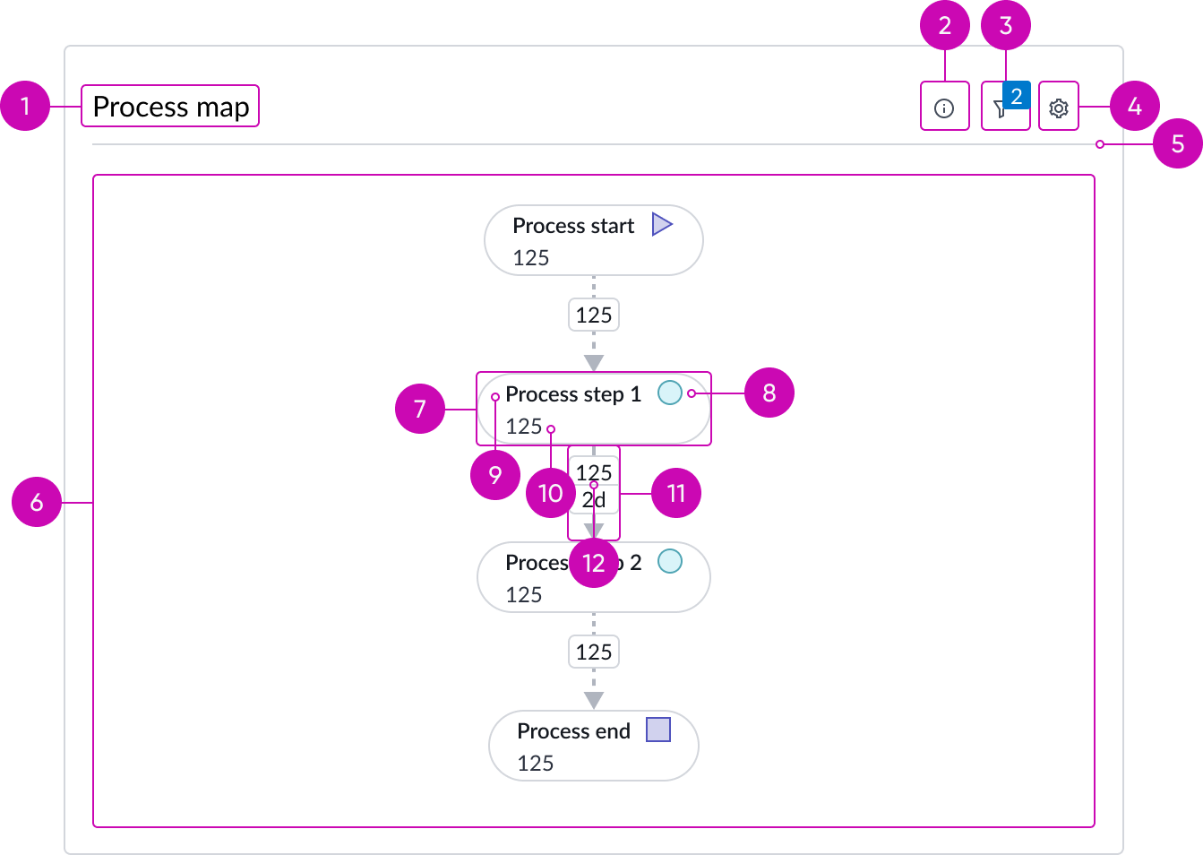 Process graph with annotations