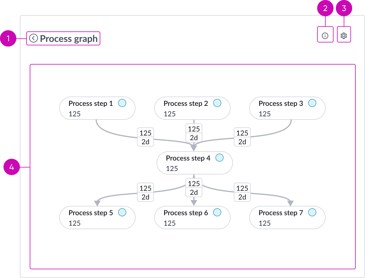 Star graph with annotations