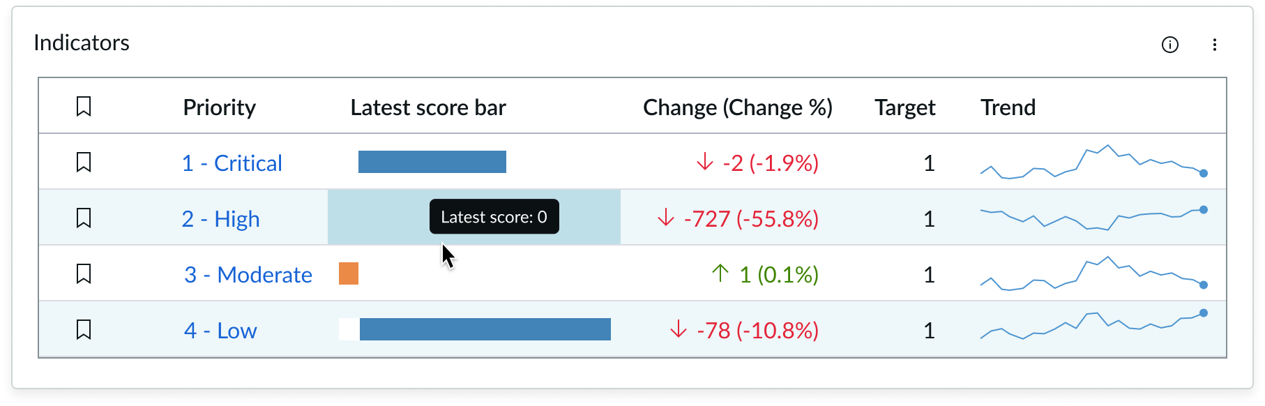 Hover example showing row and Latest score tooltip for Latest score bar
