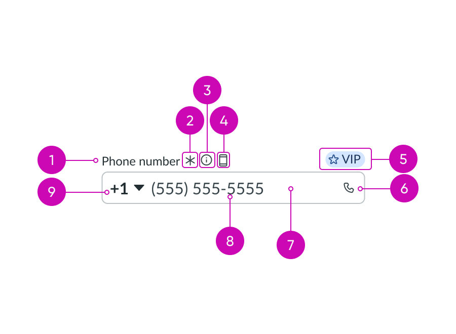 anatomy of the phone number input field