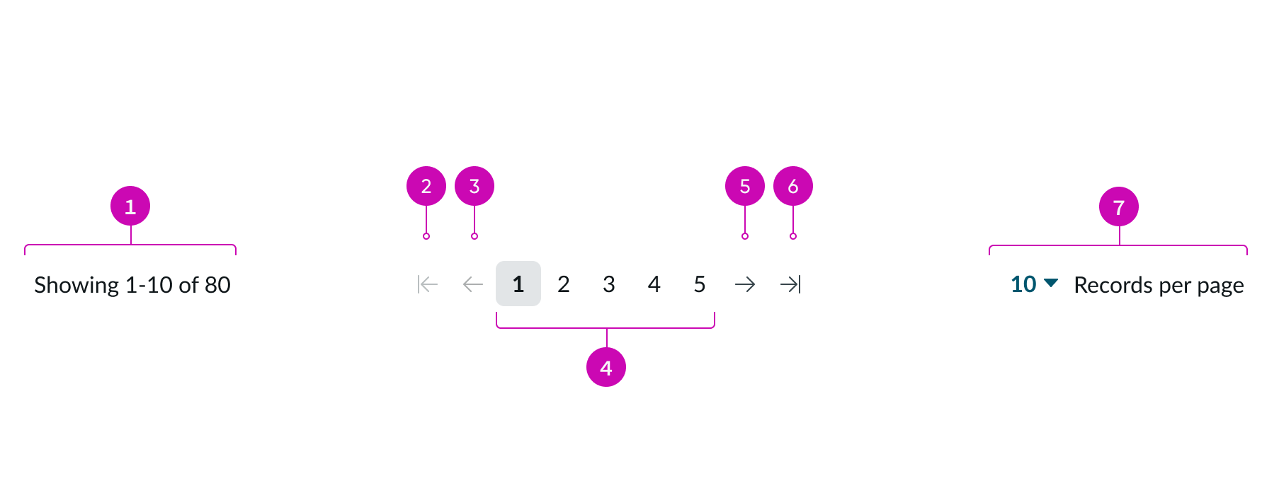 anatomy of the pagination control component
