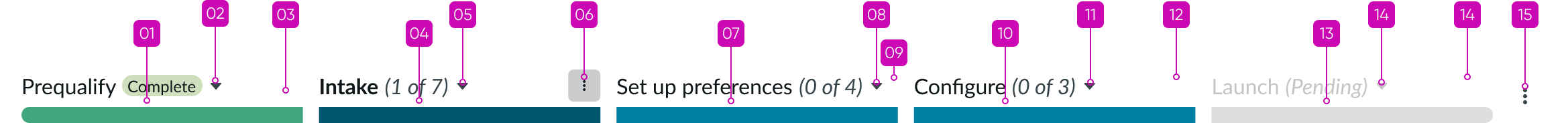 Horizontal stage picker with keyboard tab key order from left to right starting with left stage scrolling arrow button and continuing through each stage and then its action icon button