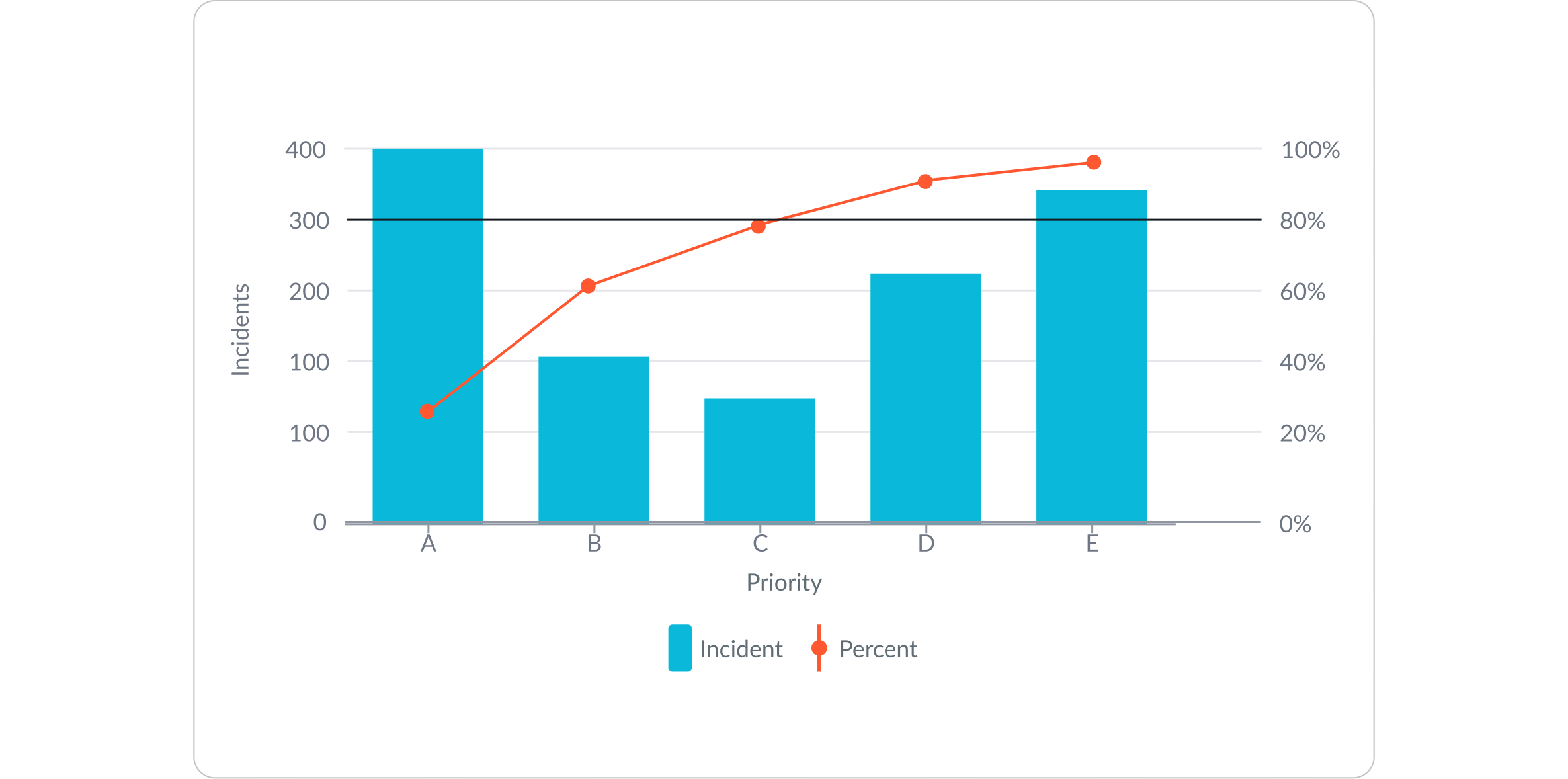 Example of a Pareto chart displaying vertical bars that represent individual values in descending order, and a line with data points that represents the cumulative total
