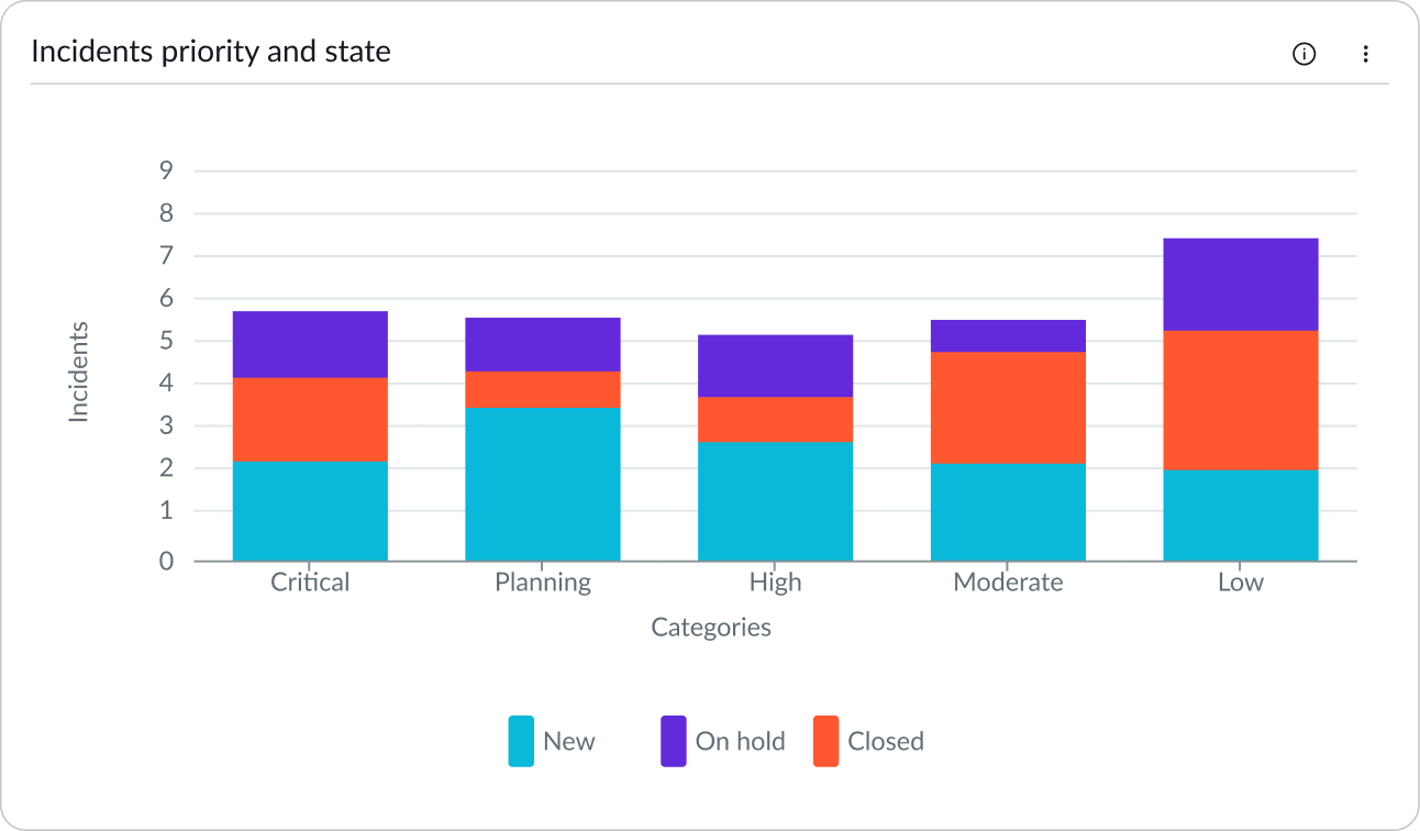 Stacked bar chart with x-axis representing priority and y-axis representing incident state represented by different colors