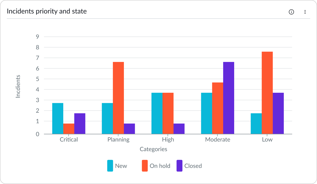 Shows incident data by priority and state represented in a horizontal stacked bar chart