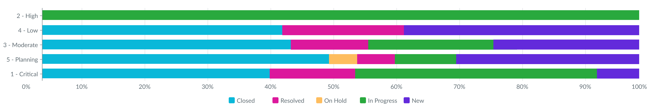 Normalized bar chart showing x-axis categories and y-axis percentages with categories represented by different colors