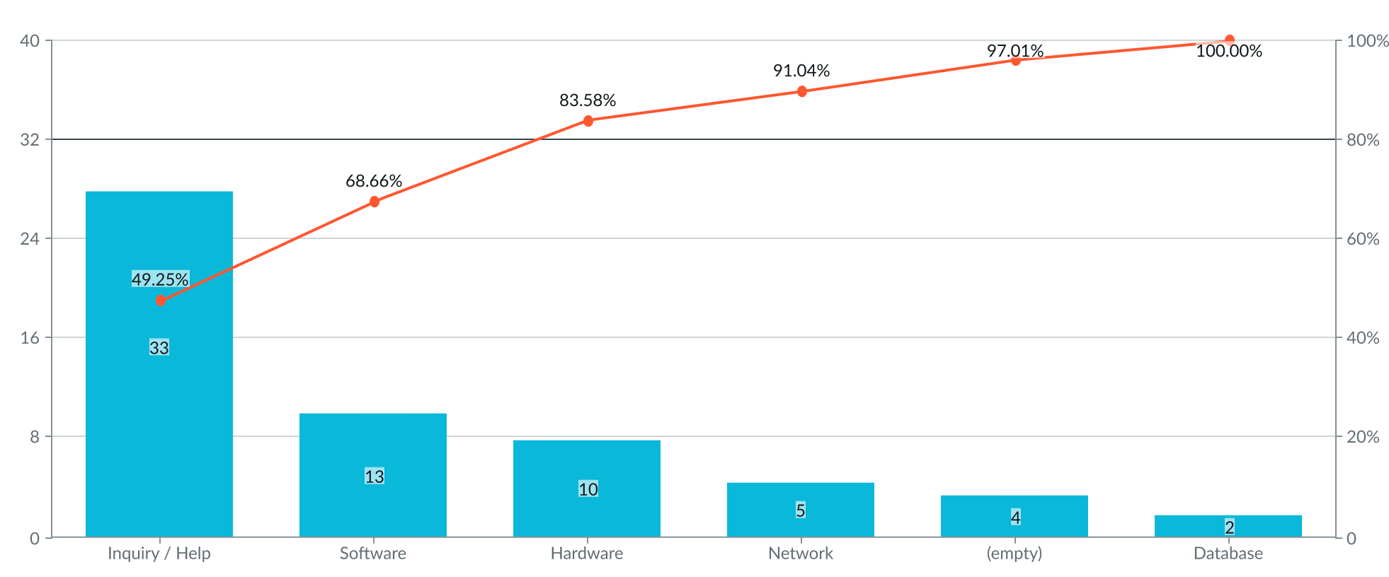 Data labels enabled on a bar chart to show the value of each data column