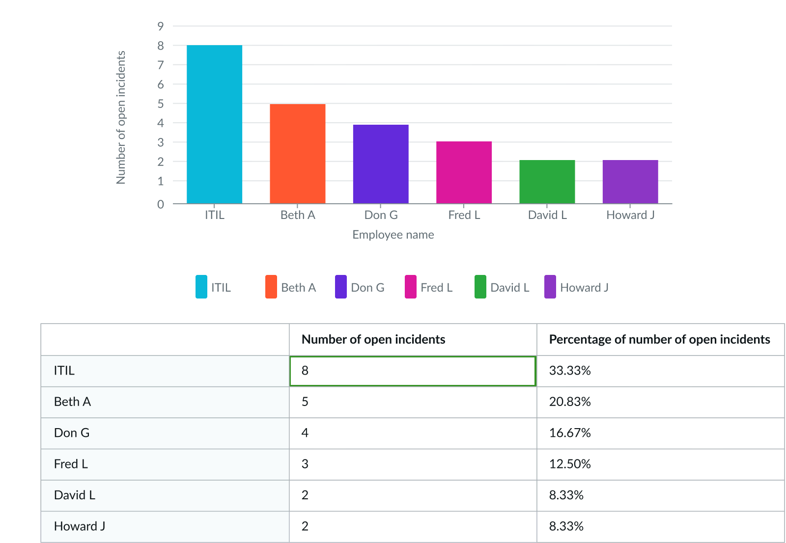 Example of a data table for screen readers to accessed via keyboard arrow keys