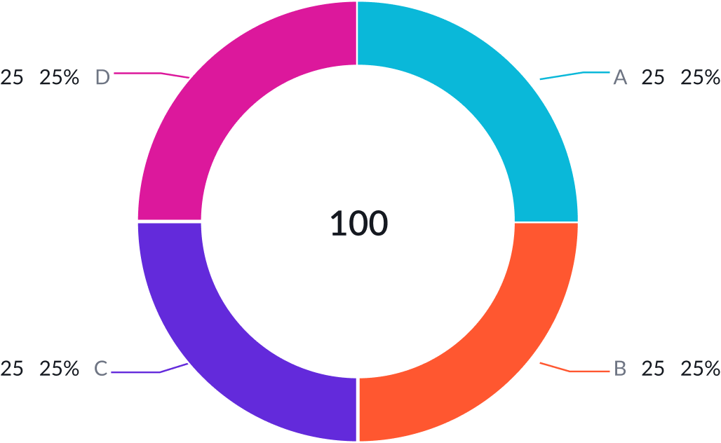 Displays a pie chart with 10 slices with data labels and percentage values