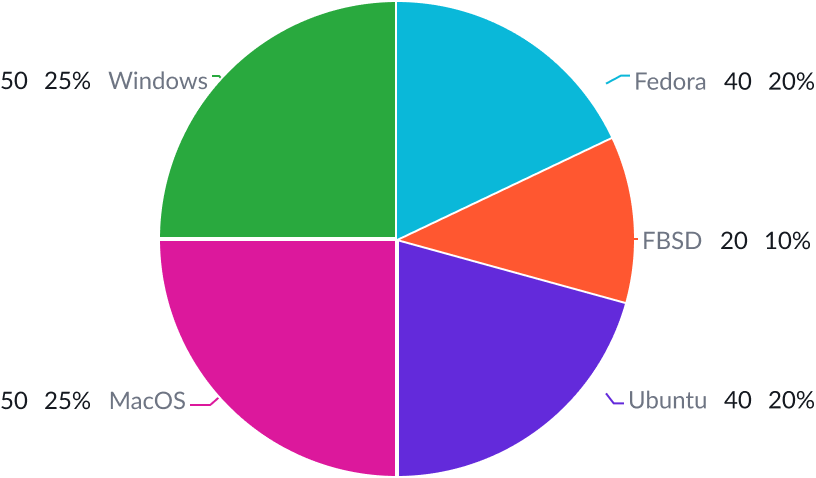 Example of how a pie chart adjusts its size in the container when data labels are used