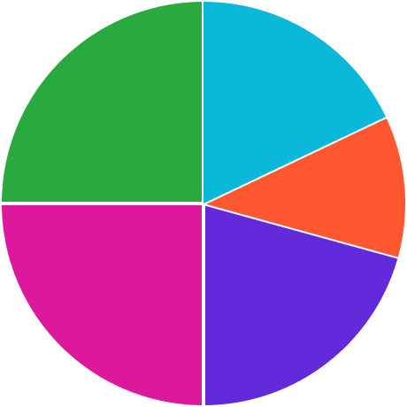 Example of how a pie chart fills the container without data labels