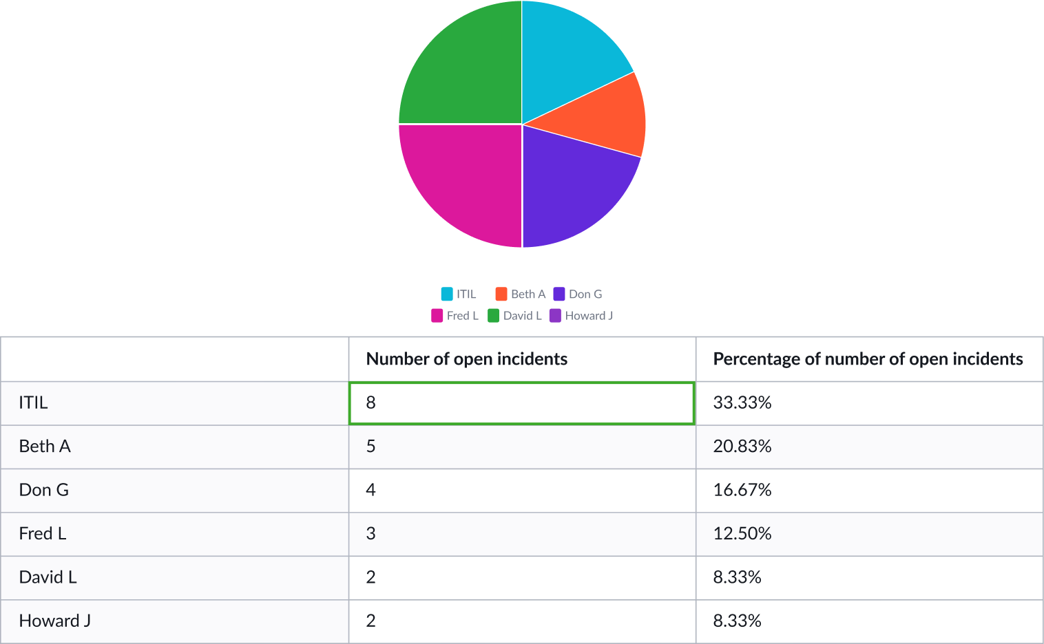 Example of the data table from which the screen reader reads data