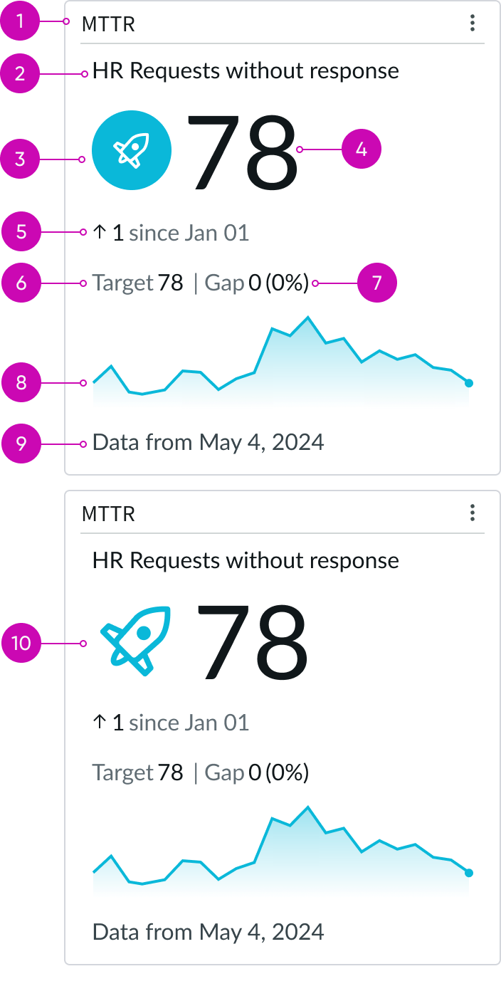Two examples of advanced single score data visualization with the sparkline showing.