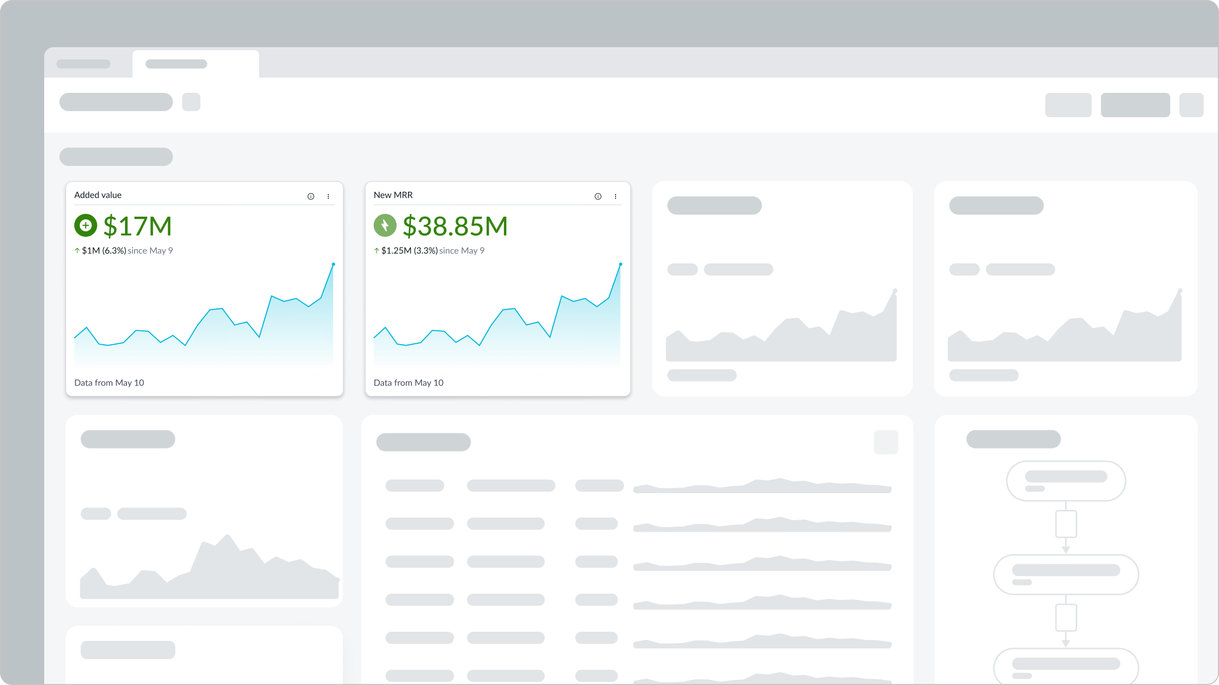 Single score charts showing data snapshots in a dashboard