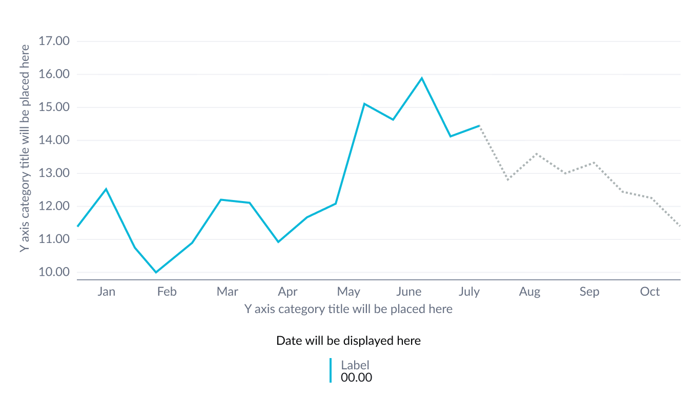 Example of a forecast of future data over time displayed in an area chart