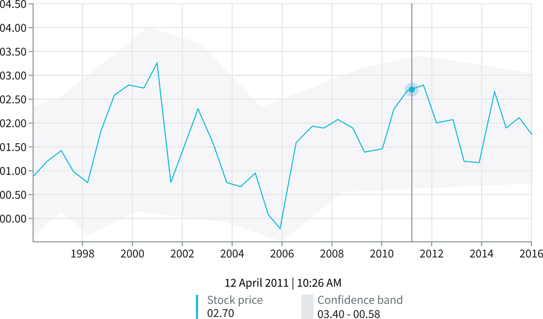 A confidence band showing the range of desired values in a line chart