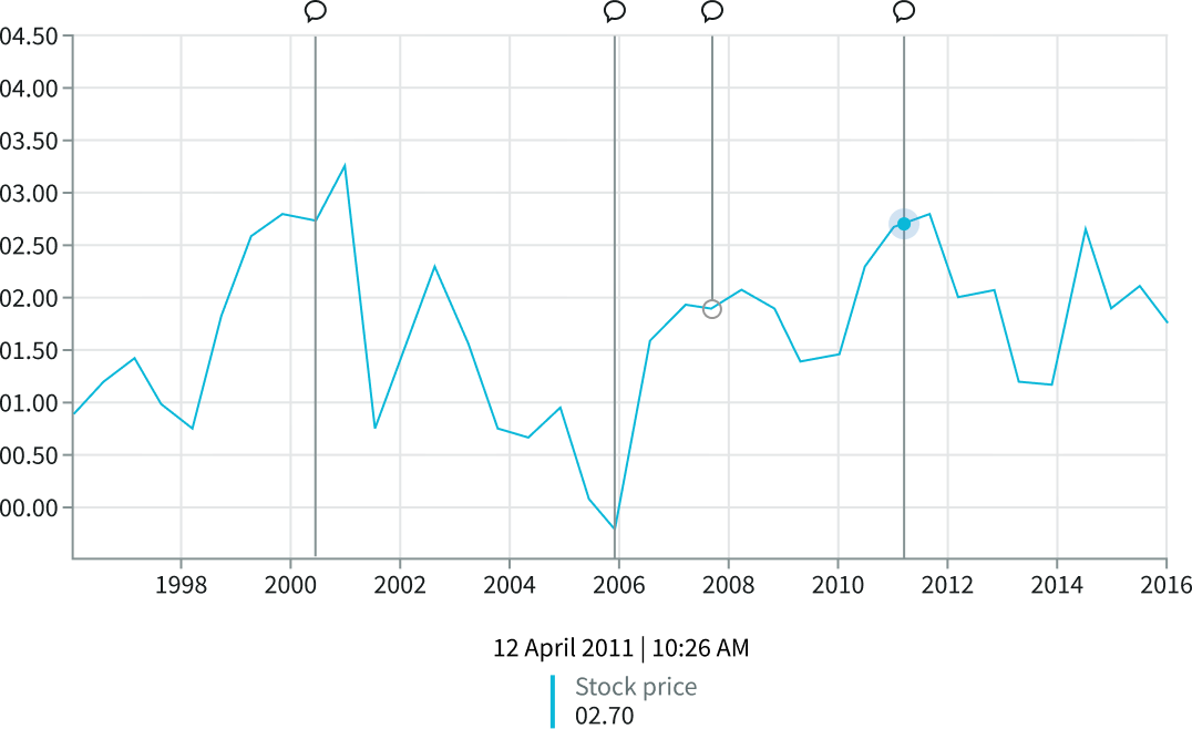 Annotations marking significant events in a line chart