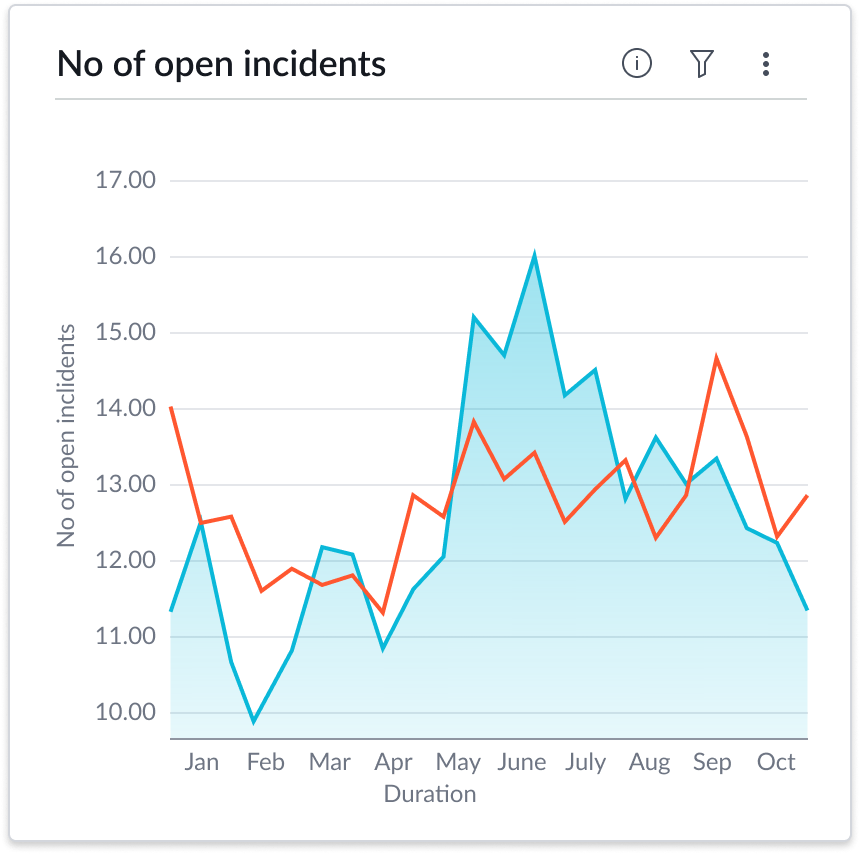 Shows the component header in the default position in the upper left corner of a time series chart