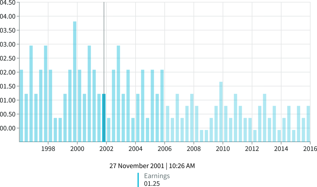 Color highlighted to emphasize a column on hover
