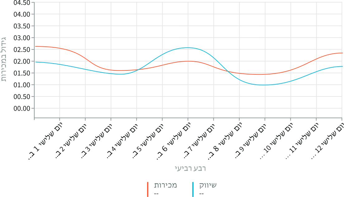 Example of realigned labels, values, and register for a right-to-left language in a time series chart