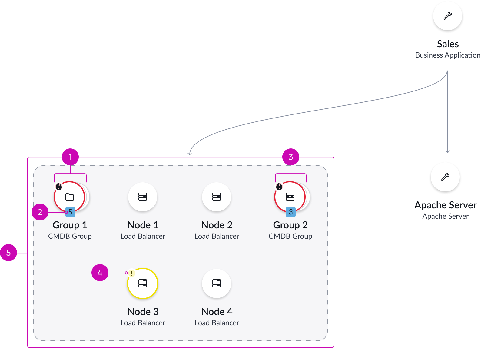 anatomy of an expanded group in node map