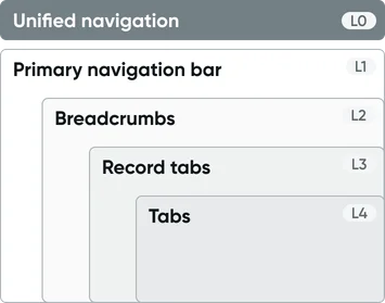 Breadcrumb-based provides linear flow focus