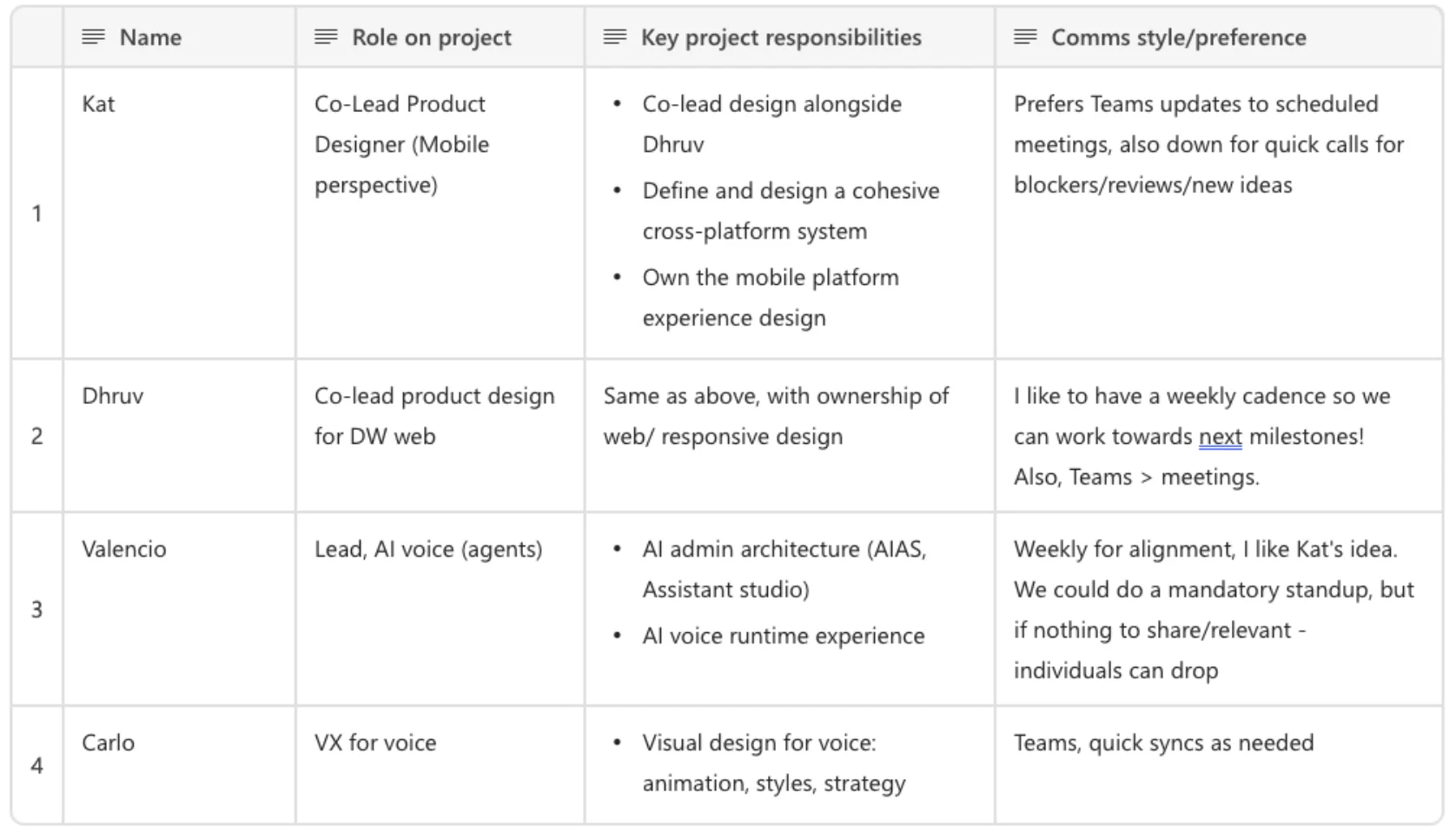 A 4-column table outlining project roles and responsibilities in a collaboration agreement