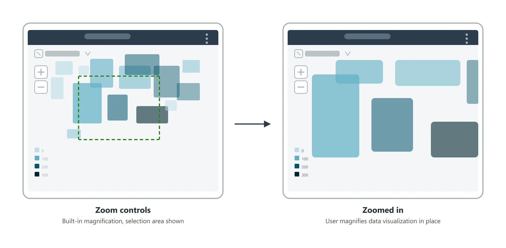 Zoom controls built into the component (left) allow the user to magnify the data visualization in place (right).