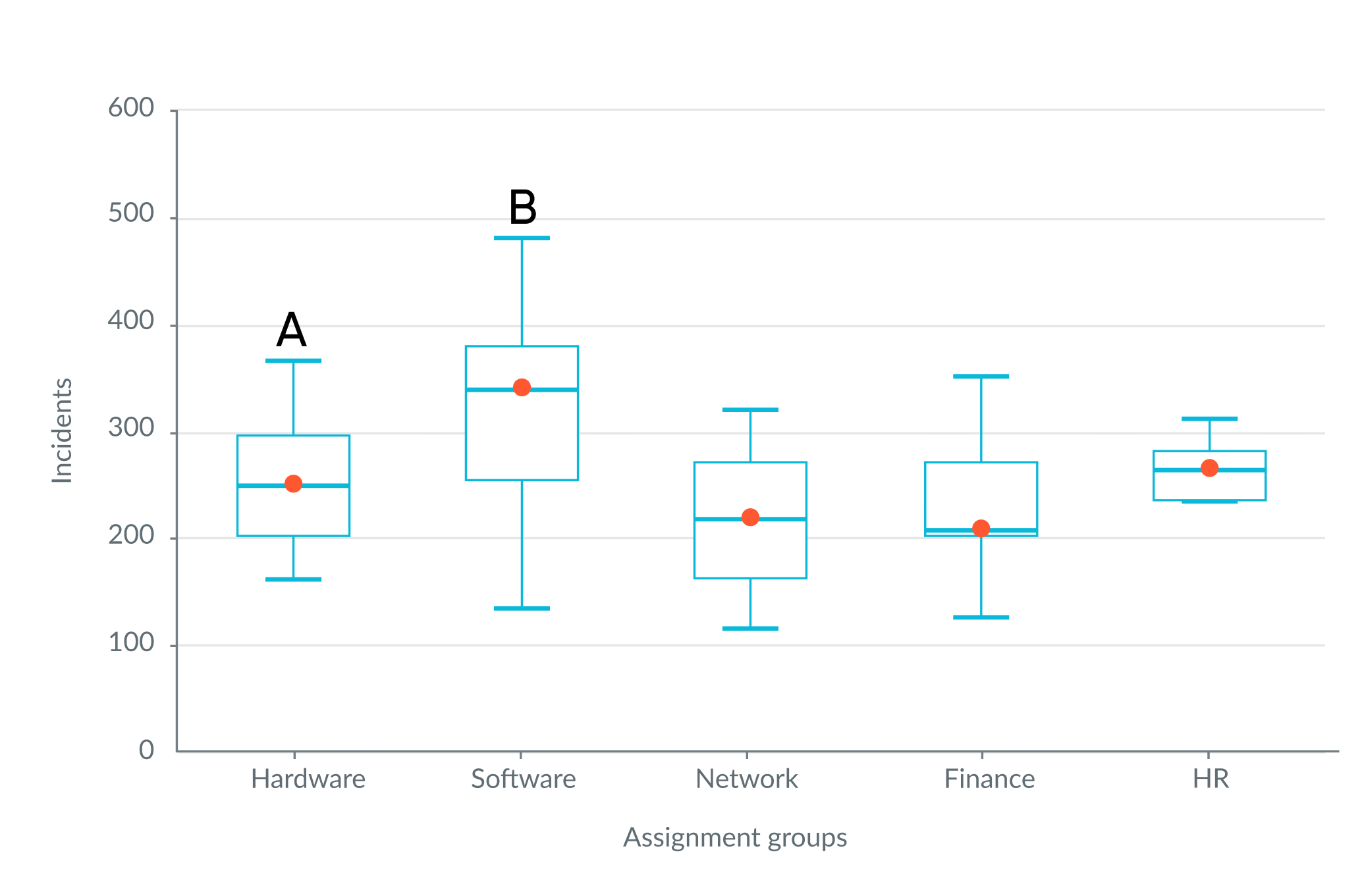 example box plot chart with 2 elements marked A and B