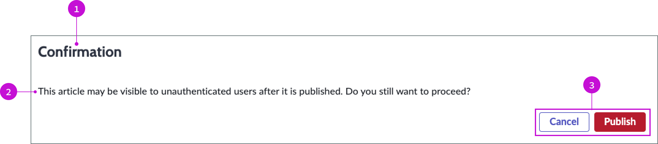 Shows the anatomy of the confirm publish modal page template