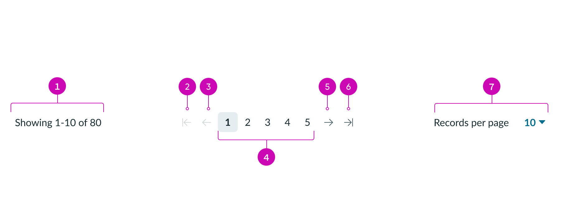 anatomy of the pagination control component
