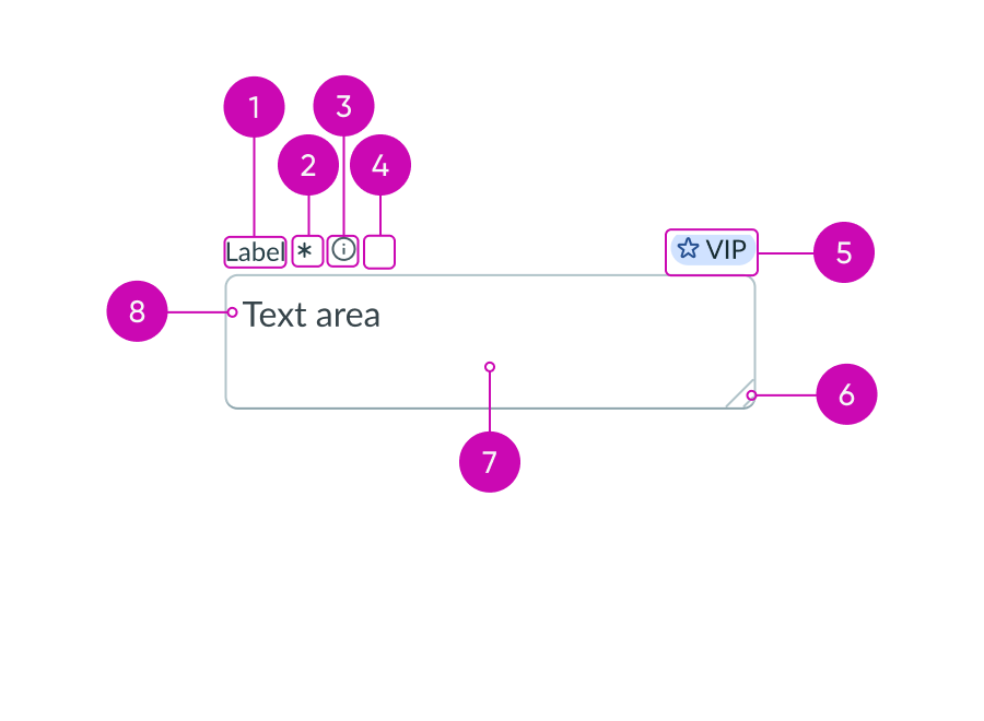anatomy of a text input field component
