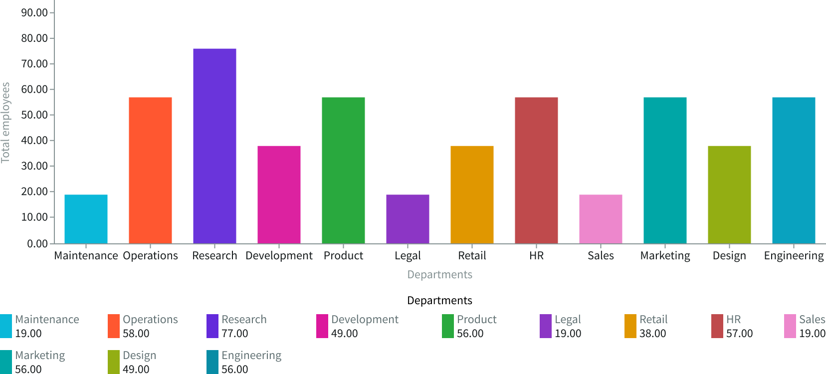 Displays a vertical bar chart showing how many employees in a company are in each department