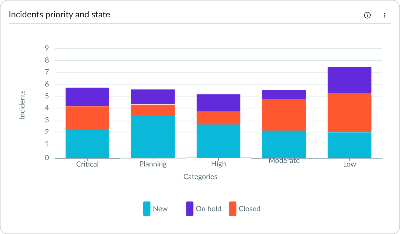 Stacked bar chart with x-axis representing priority and y-axis representing incident state represented by different colors 