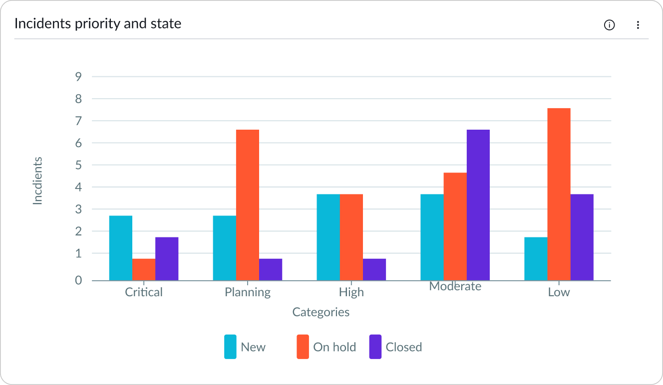 Shows incident data by priority and state represented in a horizontal stacked bar chart
